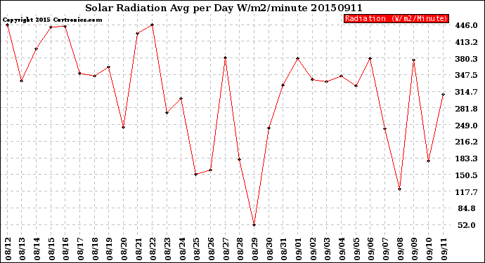 Milwaukee Weather Solar Radiation<br>Avg per Day W/m2/minute