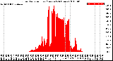 Milwaukee Weather Solar Radiation<br>per Minute<br>(24 Hours)