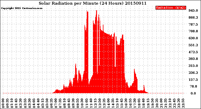 Milwaukee Weather Solar Radiation<br>per Minute<br>(24 Hours)