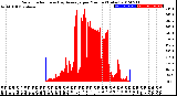 Milwaukee Weather Solar Radiation<br>& Day Average<br>per Minute<br>(Today)