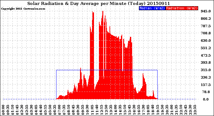 Milwaukee Weather Solar Radiation<br>& Day Average<br>per Minute<br>(Today)