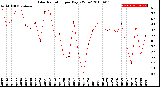 Milwaukee Weather Solar Radiation<br>per Day KW/m2