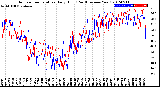 Milwaukee Weather Outdoor Temperature<br>Daily High<br>(Past/Previous Year)