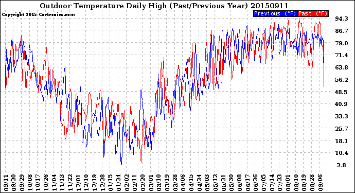 Milwaukee Weather Outdoor Temperature<br>Daily High<br>(Past/Previous Year)