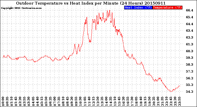 Milwaukee Weather Outdoor Temperature<br>vs Heat Index<br>per Minute<br>(24 Hours)
