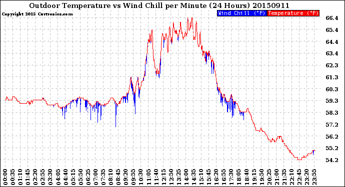 Milwaukee Weather Outdoor Temperature<br>vs Wind Chill<br>per Minute<br>(24 Hours)