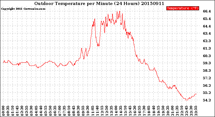 Milwaukee Weather Outdoor Temperature<br>per Minute<br>(24 Hours)