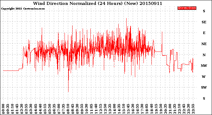 Milwaukee Weather Wind Direction<br>Normalized<br>(24 Hours) (New)