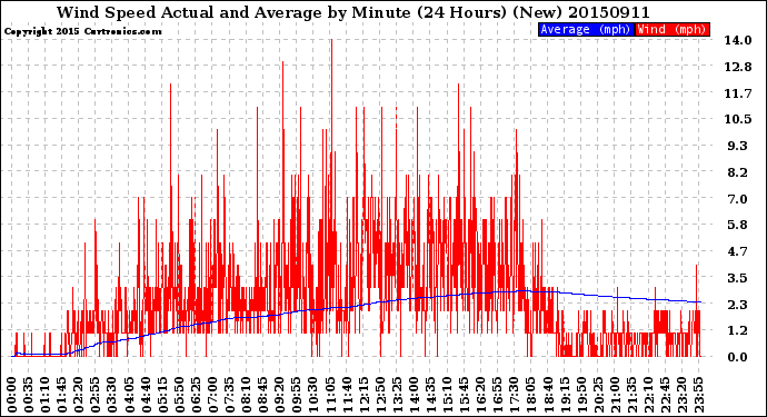 Milwaukee Weather Wind Speed<br>Actual and Average<br>by Minute<br>(24 Hours) (New)