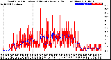 Milwaukee Weather Wind Speed<br>Actual and 10 Minute<br>Average<br>(24 Hours) (New)