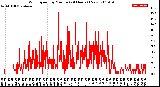 Milwaukee Weather Wind Speed<br>by Minute<br>(24 Hours) (New)