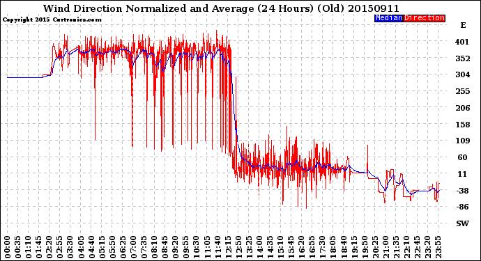 Milwaukee Weather Wind Direction<br>Normalized and Average<br>(24 Hours) (Old)