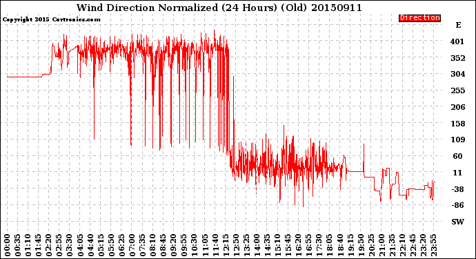 Milwaukee Weather Wind Direction<br>Normalized<br>(24 Hours) (Old)