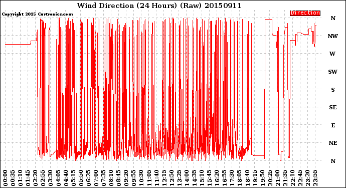 Milwaukee Weather Wind Direction<br>(24 Hours) (Raw)