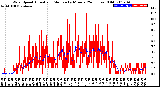 Milwaukee Weather Wind Speed<br>Actual and Median<br>by Minute<br>(24 Hours) (Old)