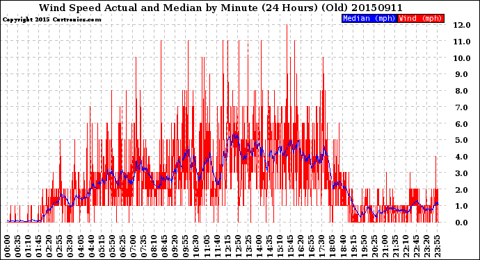 Milwaukee Weather Wind Speed<br>Actual and Median<br>by Minute<br>(24 Hours) (Old)