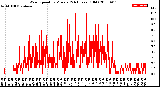 Milwaukee Weather Wind Speed<br>by Minute<br>(24 Hours) (Old)