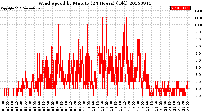 Milwaukee Weather Wind Speed<br>by Minute<br>(24 Hours) (Old)