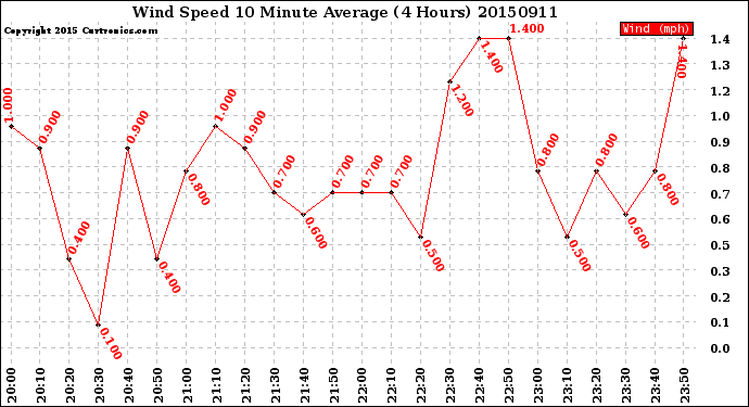 Milwaukee Weather Wind Speed<br>10 Minute Average<br>(4 Hours)