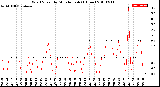 Milwaukee Weather Wind Speed<br>by Minute mph<br>(1 Hour)