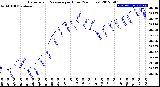 Milwaukee Weather Barometric Pressure<br>per Hour<br>(24 Hours)