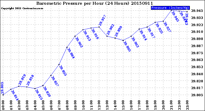 Milwaukee Weather Barometric Pressure<br>per Hour<br>(24 Hours)