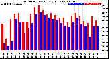 Milwaukee Weather Barometric Pressure<br>Daily High/Low