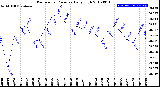 Milwaukee Weather Barometric Pressure<br>Daily High