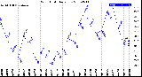 Milwaukee Weather Wind Chill<br>Daily Low