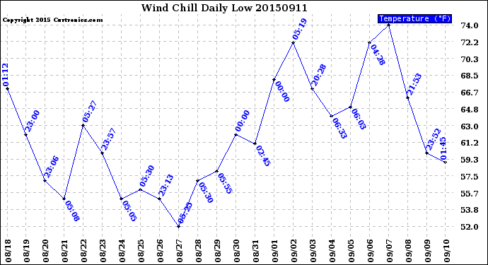 Milwaukee Weather Wind Chill<br>Daily Low