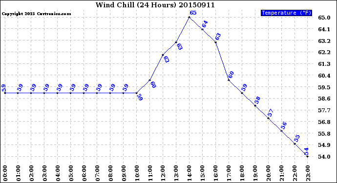 Milwaukee Weather Wind Chill<br>(24 Hours)