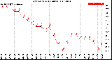 Milwaukee Weather Dew Point<br>(24 Hours)