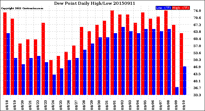 Milwaukee Weather Dew Point<br>Daily High/Low