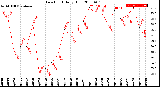 Milwaukee Weather Dew Point<br>Daily High