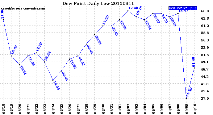 Milwaukee Weather Dew Point<br>Daily Low