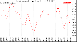 Milwaukee Weather Evapotranspiration<br>per Day (Inches)