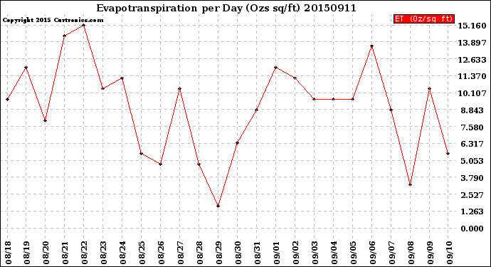 Milwaukee Weather Evapotranspiration<br>per Day (Ozs sq/ft)