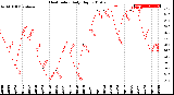 Milwaukee Weather Heat Index<br>Daily High