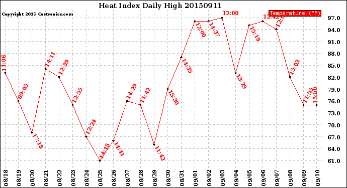 Milwaukee Weather Heat Index<br>Daily High