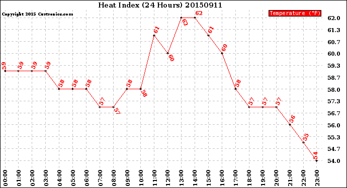 Milwaukee Weather Heat Index<br>(24 Hours)