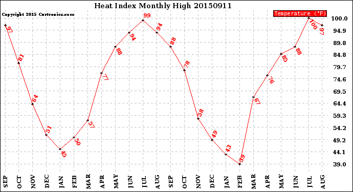 Milwaukee Weather Heat Index<br>Monthly High
