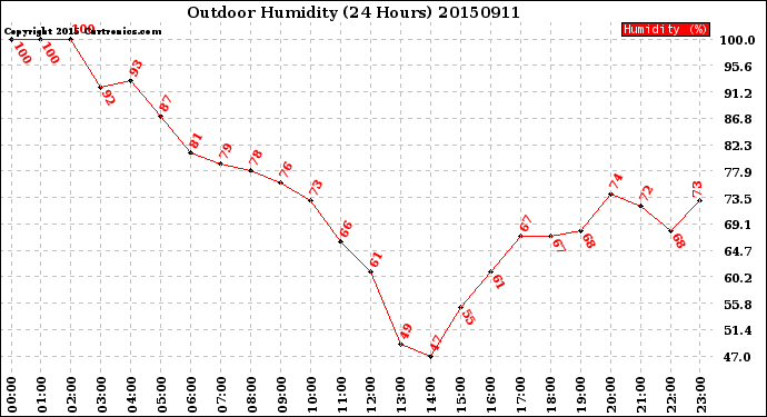 Milwaukee Weather Outdoor Humidity<br>(24 Hours)