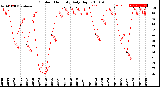 Milwaukee Weather Outdoor Humidity<br>Daily High