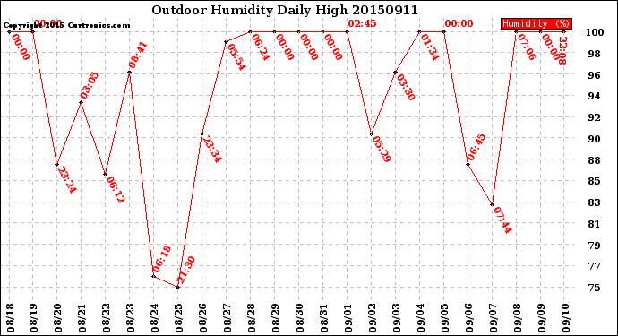 Milwaukee Weather Outdoor Humidity<br>Daily High