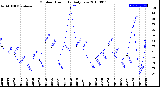 Milwaukee Weather Outdoor Humidity<br>Daily Low