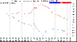 Milwaukee Weather Outdoor Temperature<br>vs Dew Point<br>(24 Hours)