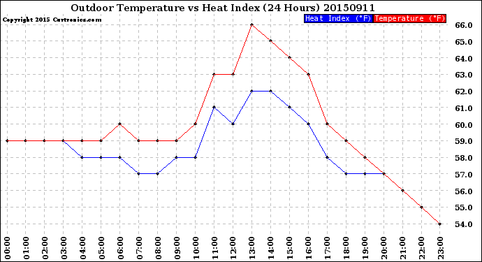 Milwaukee Weather Outdoor Temperature<br>vs Heat Index<br>(24 Hours)