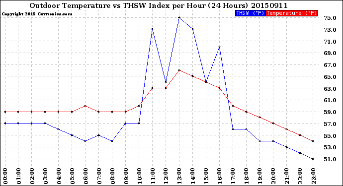 Milwaukee Weather Outdoor Temperature<br>vs THSW Index<br>per Hour<br>(24 Hours)