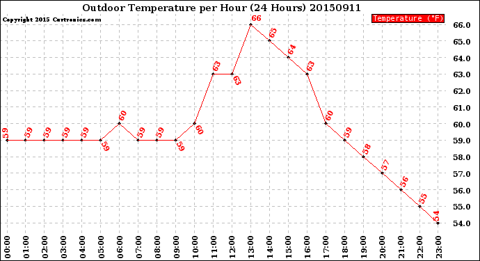 Milwaukee Weather Outdoor Temperature<br>per Hour<br>(24 Hours)