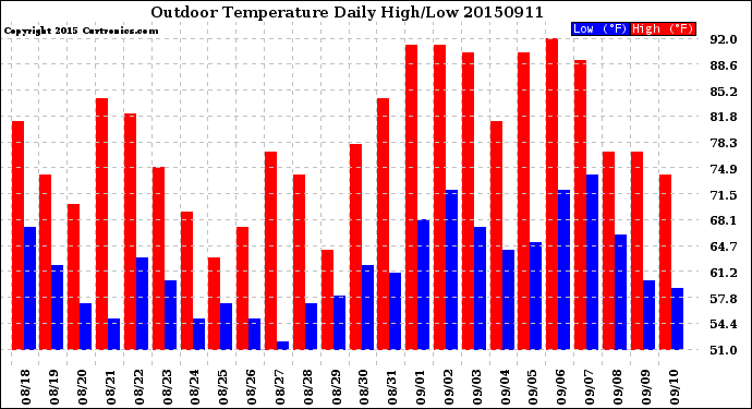 Milwaukee Weather Outdoor Temperature<br>Daily High/Low